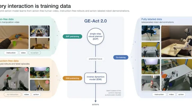 A diagram from AgiBot's announcement showing three panels of training data — human manipulation video, robot attempts, and teleoperated demonstrations — feeding a central model, with a photograph of a humanoid robot reaching across a table on the right.