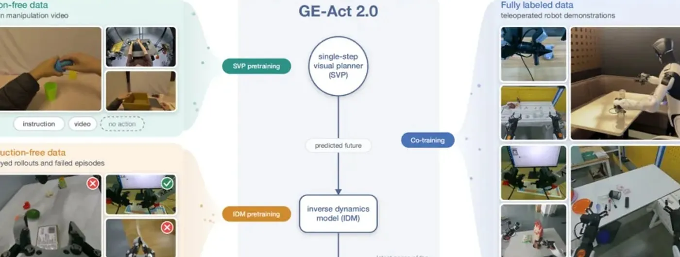A diagram from AgiBot's announcement showing three panels of training data — human manipulation video, robot attempts, and teleoperated demonstrations — feeding a central model, with a photograph of a humanoid robot reaching across a table on the right.