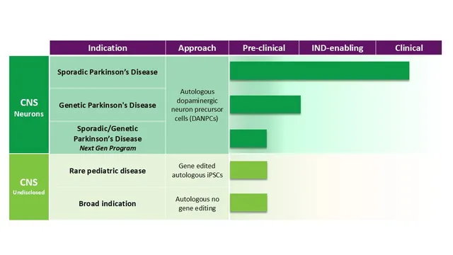A pipeline table listing Aspen Neuroscience's programmes by indication and stage, with autologous dopaminergic neuron precursor cells for sporadic Parkinson's disease furthest along.