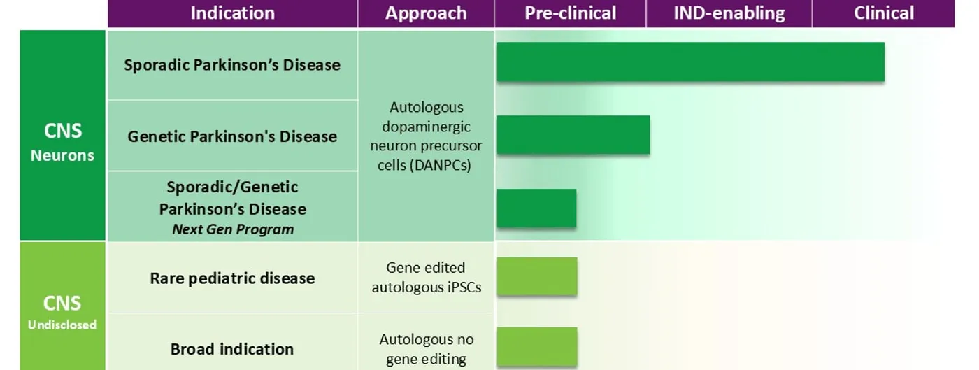 A pipeline table listing Aspen Neuroscience's programmes by indication and stage, with autologous dopaminergic neuron precursor cells for sporadic Parkinson's disease furthest along.