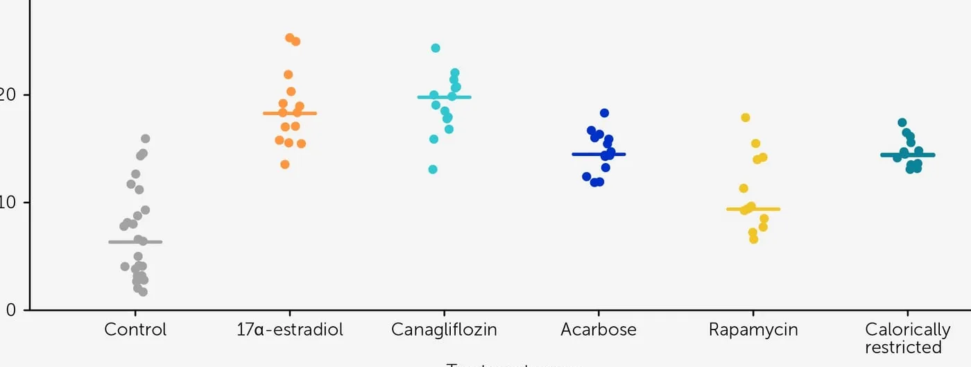 Dot-plot chart showing predicted percentage lifespan increase across six mouse groups from the NIA Interventions Testing Program, comparing untreated controls with mice given 17-alpha-estradiol, canagliflozin, acarbose, rapamycin or caloric restriction.