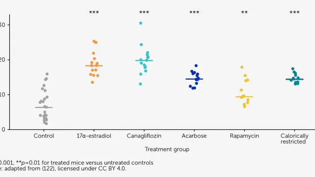 Dot-plot chart showing predicted percentage lifespan increase across six mouse groups from the NIA Interventions Testing Program, comparing untreated controls with mice given 17-alpha-estradiol, canagliflozin, acarbose, rapamycin or caloric restriction.
