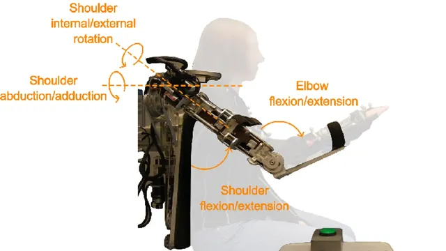 A seated person shown as a pale silhouette wears a metal upper-limb exoskeleton along the shoulder and forearm, with orange arrows labelling shoulder rotation, abduction, flexion and elbow flexion.