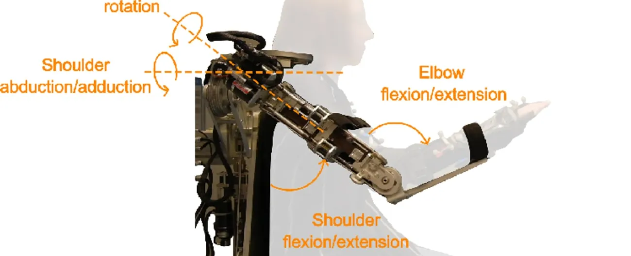 A seated person shown as a pale silhouette wears a metal upper-limb exoskeleton along the shoulder and forearm, with orange arrows labelling shoulder rotation, abduction, flexion and elbow flexion.