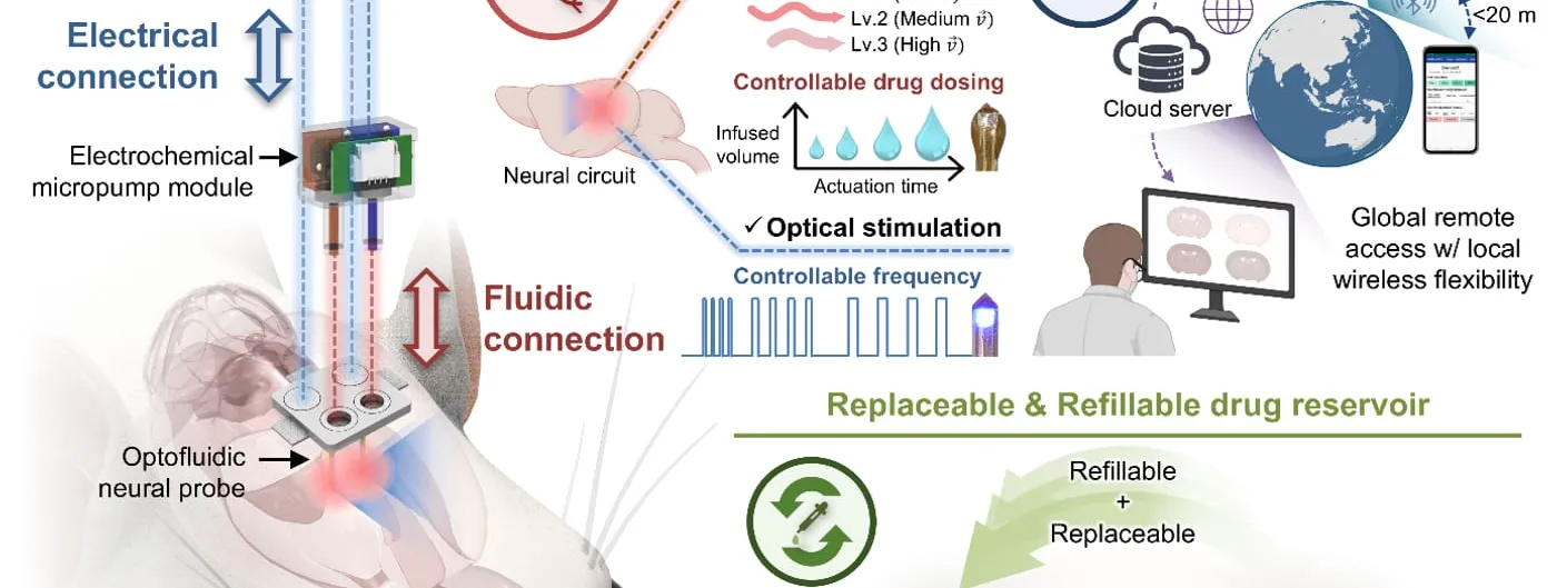 A labelled schematic showing a wireless circuit module, an electrochemical micropump and an optofluidic probe stacked on a mouse skull, with panels for programmable drug and light delivery and remote control over a distance of more than 10,000 km.