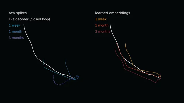 Dark-background chart from Neuralink comparing decoded cursor paths from raw spikes and from learned embeddings at one week, one month and three months against a white live decoder trace.