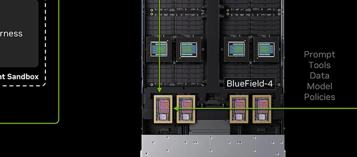 Top-down render of a server tray with rows of CPU sockets above four gold-framed BlueField-4 DPU chips, a green arrow showing the DPUs monitoring the processors from separate hardware.