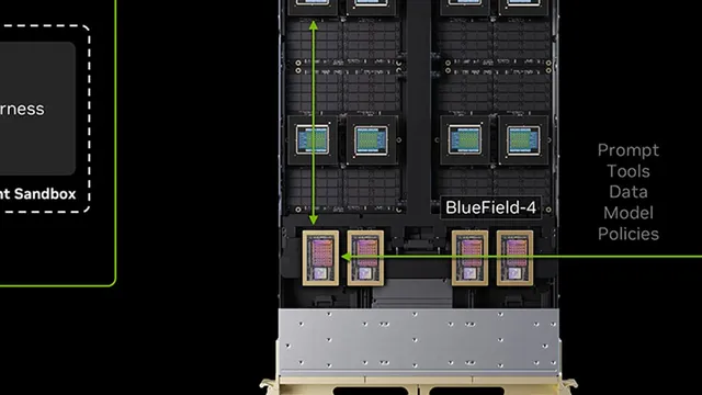 Top-down render of a server tray with rows of CPU sockets above four gold-framed BlueField-4 DPU chips, a green arrow showing the DPUs monitoring the processors from separate hardware.