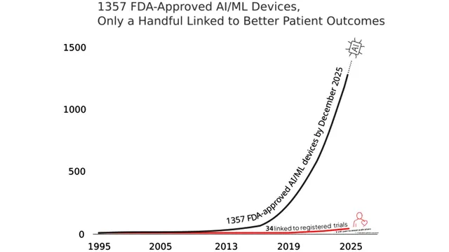 A line chart from the paper rising steeply from near zero in 1995 to about 1,357 FDA-approved AI and ML devices by December 2025, with a flat red line along the bottom marked 34 linked to registered trials.