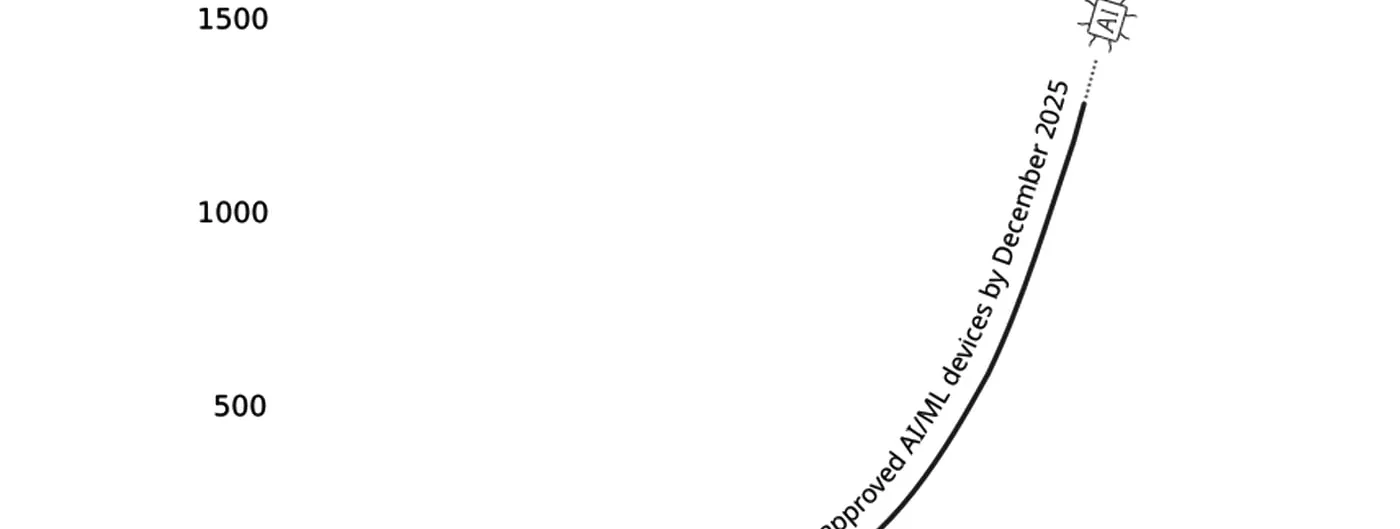 A line chart from the paper rising steeply from near zero in 1995 to about 1,357 FDA-approved AI and ML devices by December 2025, with a flat red line along the bottom marked 34 linked to registered trials.