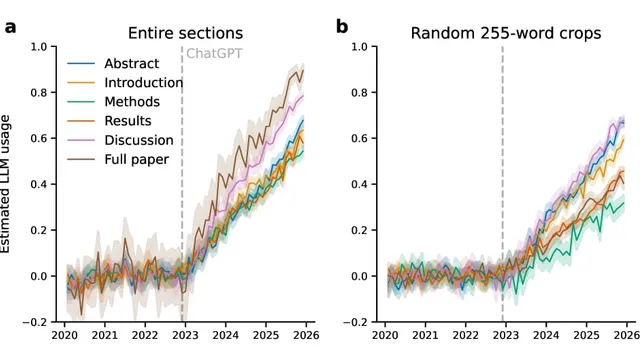 Two line charts of estimated LLM usage from 2020 to 2026 by paper section, flat near zero until a dashed line marked ChatGPT in late 2022, after which all six lines climb steadily, full paper and discussion highest.