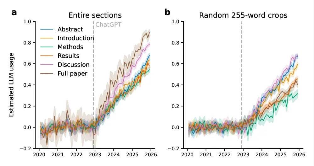 Two line charts of estimated LLM usage from 2020 to 2026 by paper section, flat near zero until a dashed line marked ChatGPT in late 2022, after which all six lines climb steadily, full paper and discussion highest.